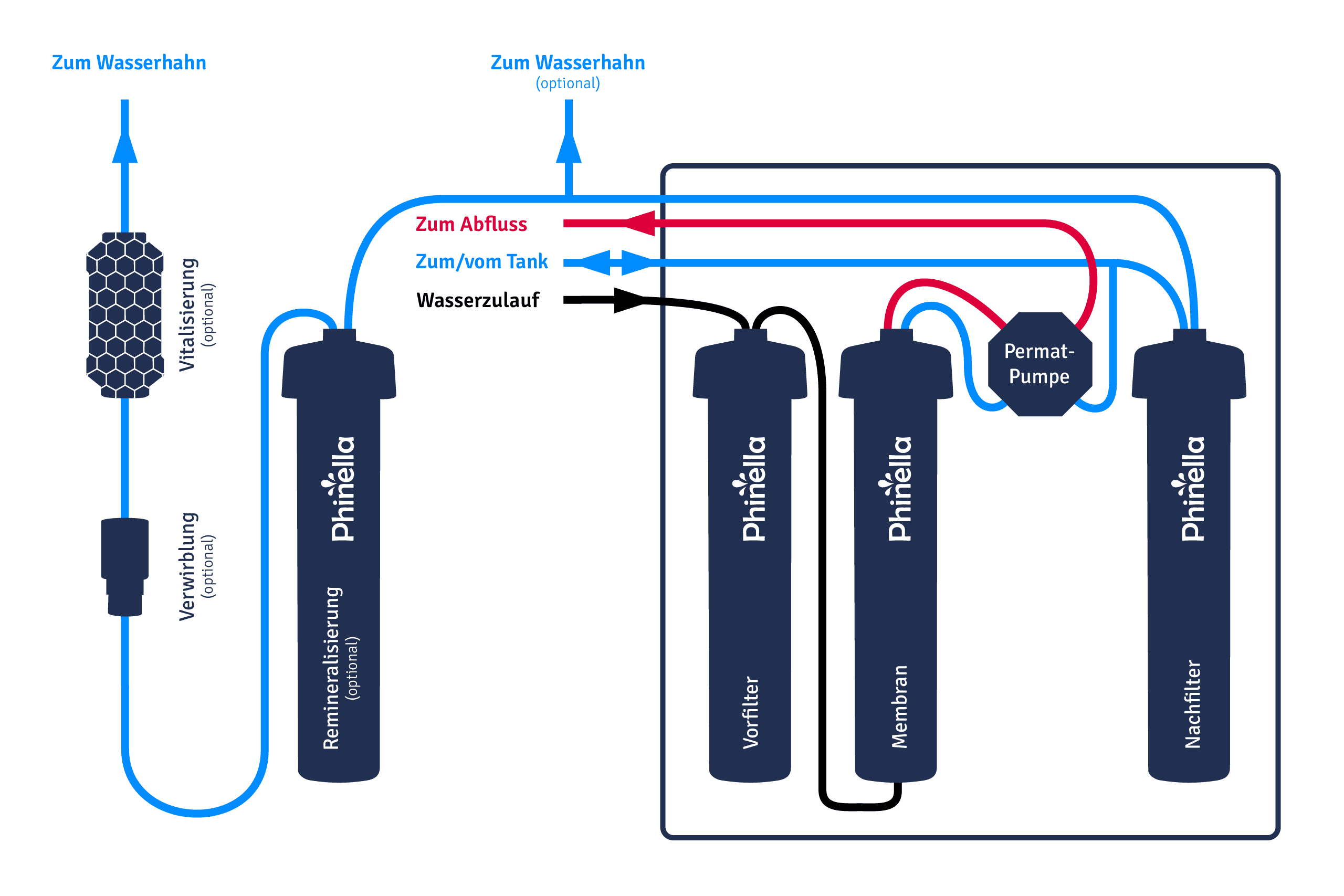 Schematischer Aufbau der Phinella Comfort Umkehrosmoseanlage